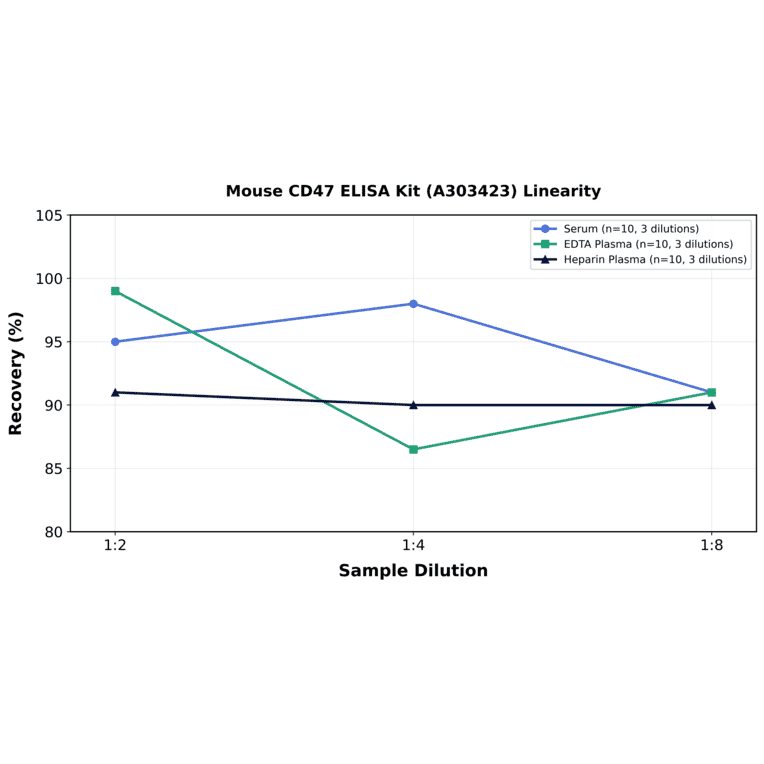 Linearity - Mouse CD47 ELISA Kit (A303423) - Antibodies.com