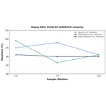Linearity - Mouse CD47 ELISA Kit (A303423) - Antibodies.com