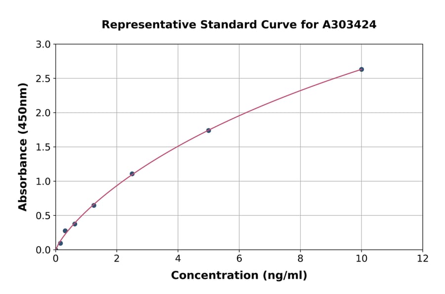 Standard Curve - Mouse Kappa Opioid Receptor ELISA Kit (A303424) - Antibodies.com