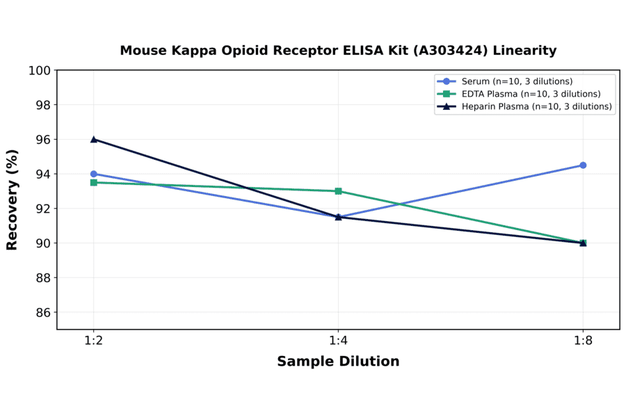 Linearity - Mouse Kappa Opioid Receptor ELISA Kit (A303424) - Antibodies.com