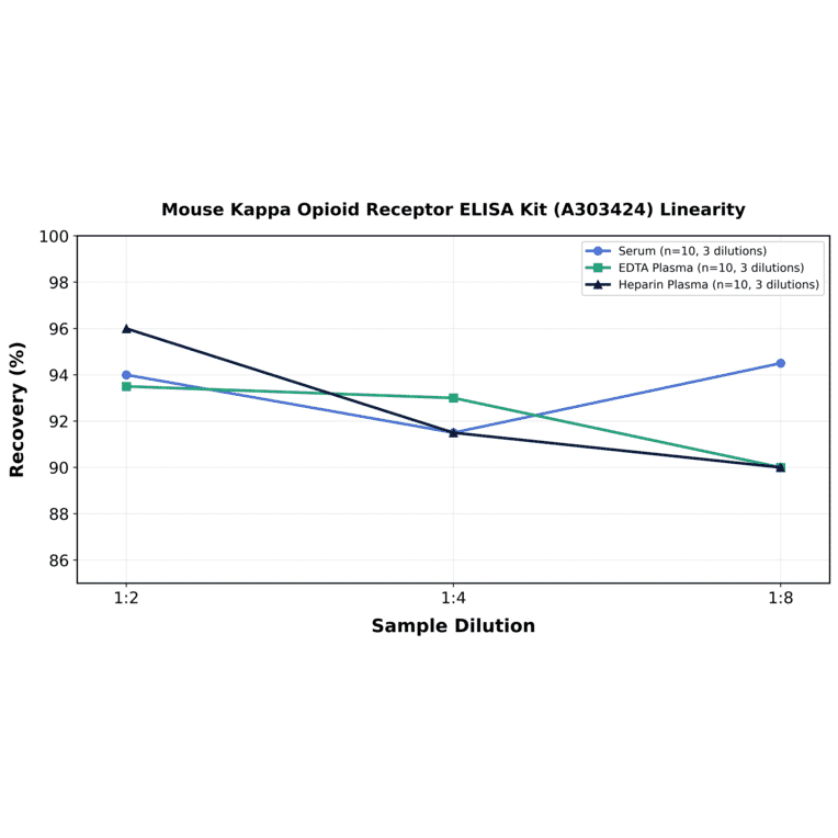 Linearity - Mouse Kappa Opioid Receptor ELISA Kit (A303424) - Antibodies.com