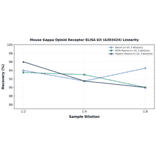Linearity - Mouse Kappa Opioid Receptor ELISA Kit (A303424) - Antibodies.com