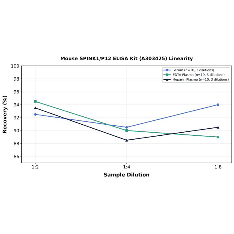 Linearity - Mouse SPINK1/P12 ELISA Kit (A303425) - Antibodies.com