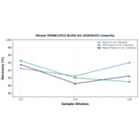 Linearity - Mouse SPINK1/P12 ELISA Kit (A303425) - Antibodies.com