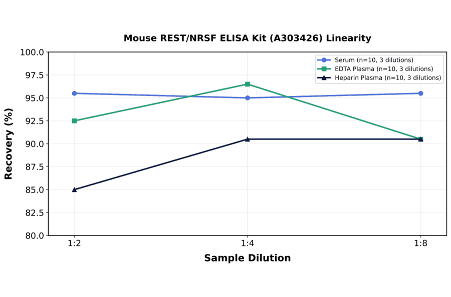 Linearity - Mouse REST/NRSF ELISA Kit (A303426) - Antibodies.com