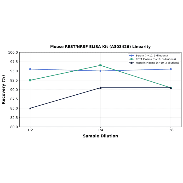 Linearity - Mouse REST/NRSF ELISA Kit (A303426) - Antibodies.com