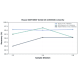 Linearity - Mouse REST/NRSF ELISA Kit (A303426) - Antibodies.com