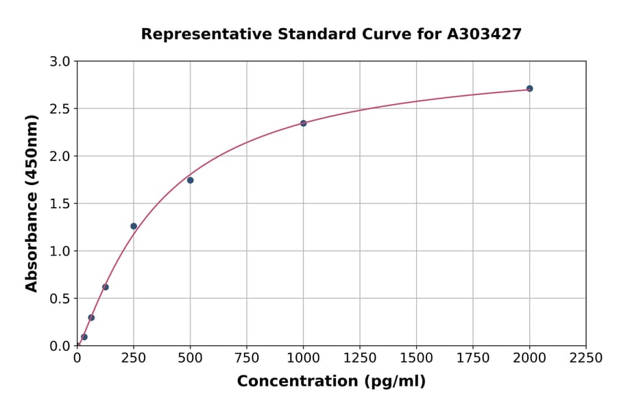 Standard Curve - Mouse TFEB ELISA Kit (A303427) - Antibodies.com