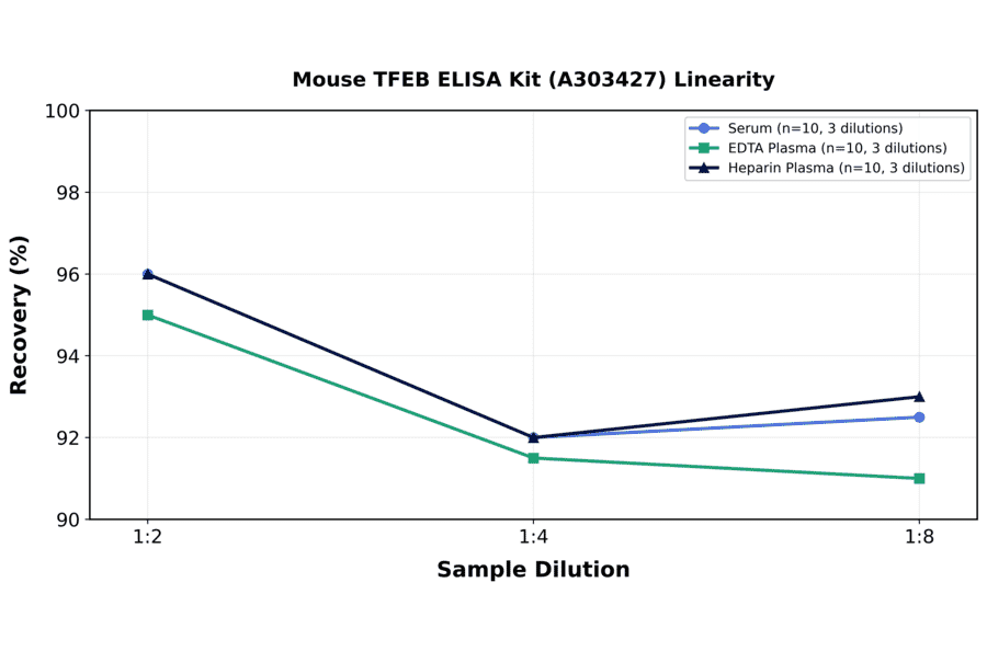 Linearity - Mouse TFEB ELISA Kit (A303427) - Antibodies.com
