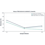 Linearity - Mouse TFEB ELISA Kit (A303427) - Antibodies.com