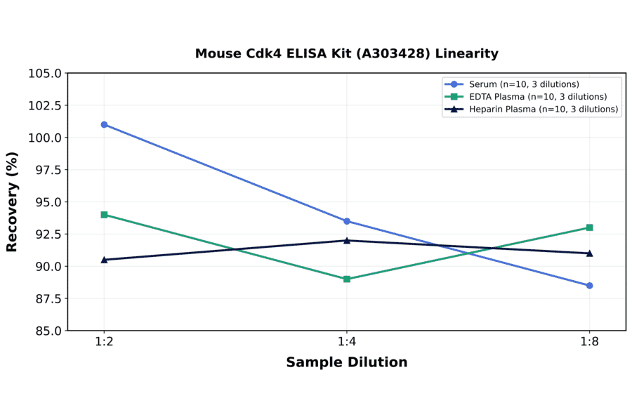 Linearity - Mouse Cdk4 ELISA Kit (A303428) - Antibodies.com