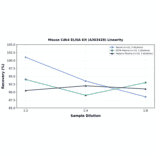 Linearity - Mouse Cdk4 ELISA Kit (A303428) - Antibodies.com