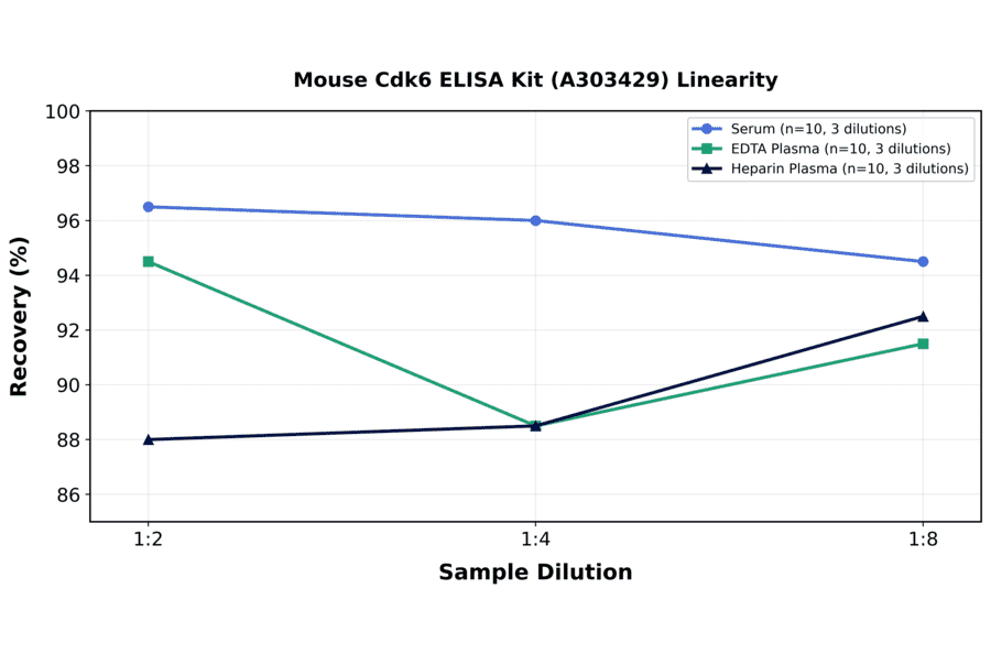 Linearity - Mouse Cdk6 ELISA Kit (A303429) - Antibodies.com