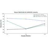 Linearity - Mouse Cdk6 ELISA Kit (A303429) - Antibodies.com