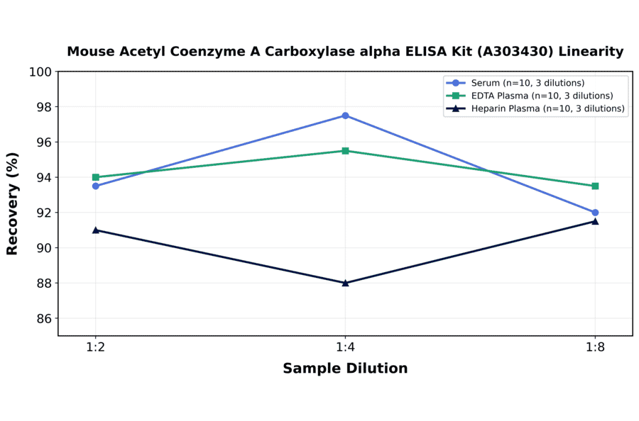 Linearity - Mouse Acetyl Coenzyme A Carboxylase alpha ELISA Kit (A303430) - Antibodies.com