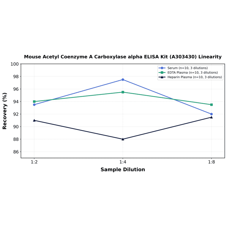 Linearity - Mouse Acetyl Coenzyme A Carboxylase alpha ELISA Kit (A303430) - Antibodies.com
