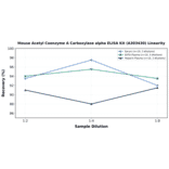 Linearity - Mouse Acetyl Coenzyme A Carboxylase alpha ELISA Kit (A303430) - Antibodies.com