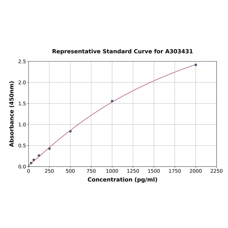 Standard Curve - Mouse IL-17 A/F ELISA Kit (A303431) - Antibodies.com