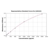 Standard Curve - Mouse IL-17 A/F ELISA Kit (A303431) - Antibodies.com