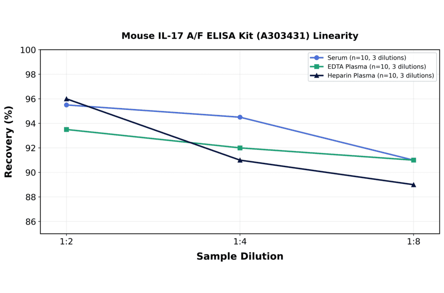 Linearity - Mouse IL-17 A/F ELISA Kit (A303431) - Antibodies.com