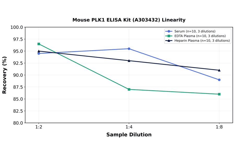 Linearity - Mouse PLK1 ELISA Kit (A303432) - Antibodies.com