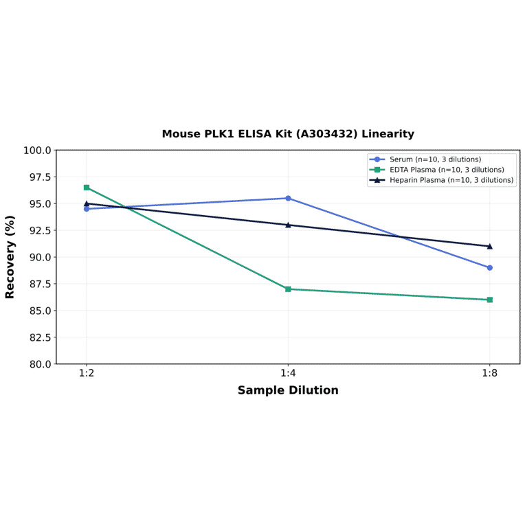 Linearity - Mouse PLK1 ELISA Kit (A303432) - Antibodies.com