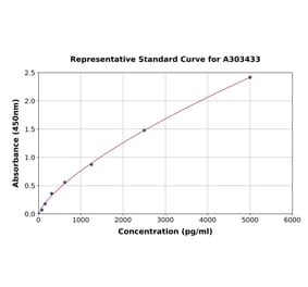 Standard Curve - Mouse Mineralocorticoid Receptor ELISA Kit (A303433) - Antibodies.com