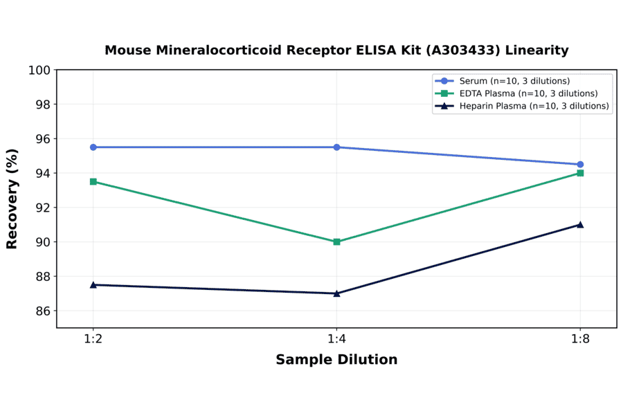 Linearity - Mouse Mineralocorticoid Receptor ELISA Kit (A303433) - Antibodies.com