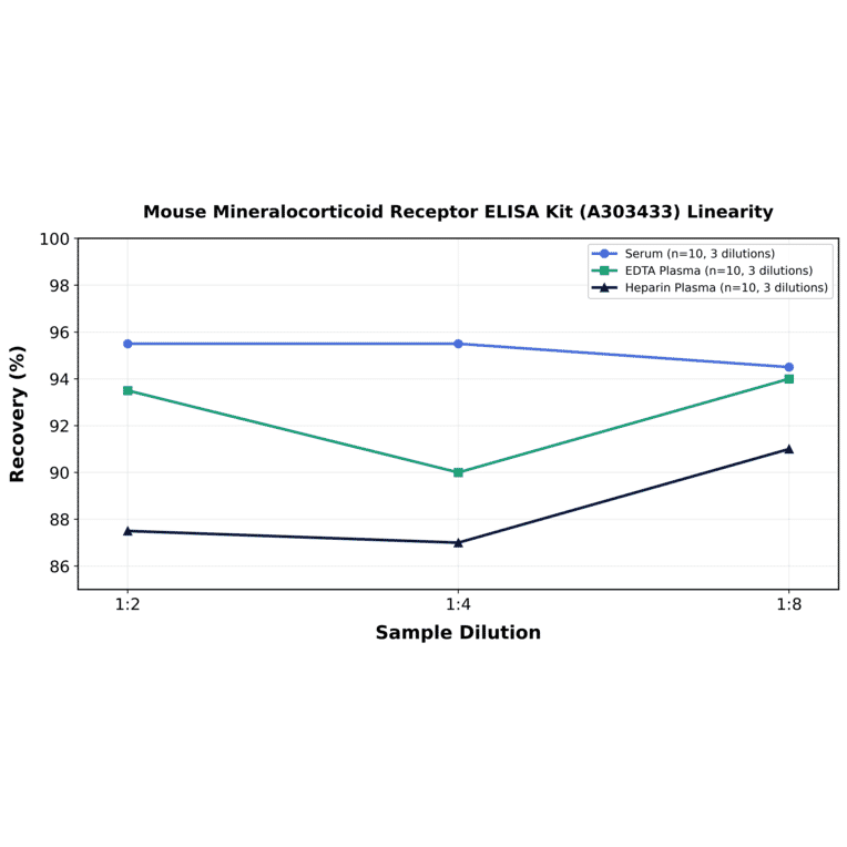 Linearity - Mouse Mineralocorticoid Receptor ELISA Kit (A303433) - Antibodies.com