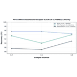 Linearity - Mouse Mineralocorticoid Receptor ELISA Kit (A303433) - Antibodies.com