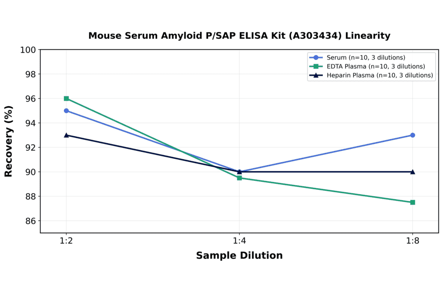 Linearity - Mouse Serum Amyloid P/SAP ELISA Kit (A303434) - Antibodies.com