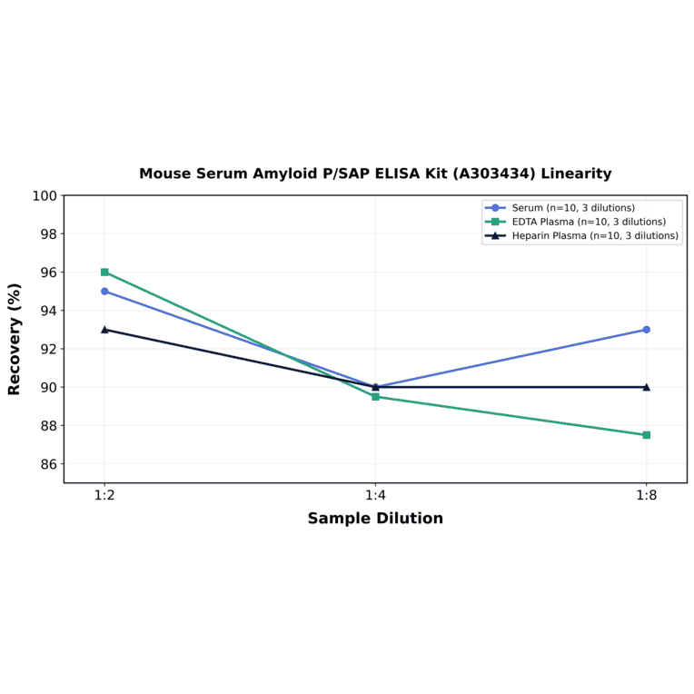Linearity - Mouse Serum Amyloid P/SAP ELISA Kit (A303434) - Antibodies.com