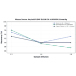 Linearity - Mouse Serum Amyloid P/SAP ELISA Kit (A303434) - Antibodies.com
