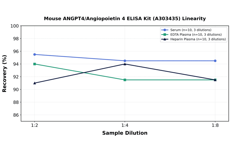 Linearity - Mouse ANGPT4/Angiopoietin 4 ELISA Kit (A303435) - Antibodies.com