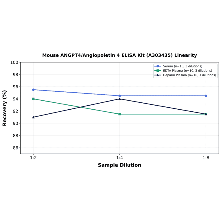 Linearity - Mouse ANGPT4/Angiopoietin 4 ELISA Kit (A303435) - Antibodies.com