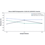 Linearity - Mouse ANGPT4/Angiopoietin 4 ELISA Kit (A303435) - Antibodies.com