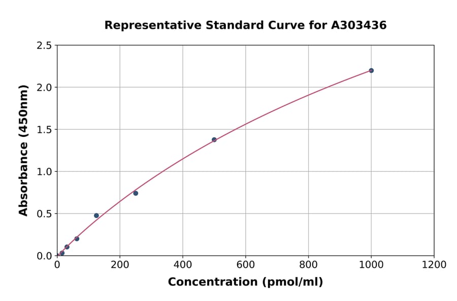 Standard Curve - Mouse Glycated Albumin ELISA Kit (A303436) - Antibodies.com