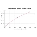 Standard Curve - Mouse Glycated Albumin ELISA Kit (A303436) - Antibodies.com