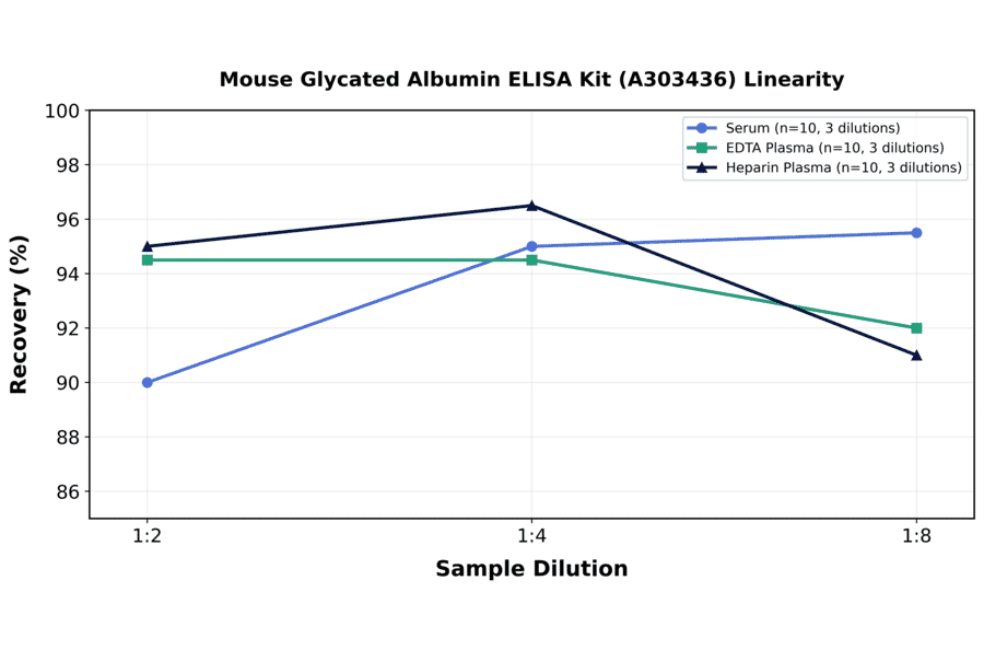 Linearity - Mouse Glycated Albumin ELISA Kit (A303436) - Antibodies.com