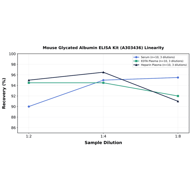 Linearity - Mouse Glycated Albumin ELISA Kit (A303436) - Antibodies.com