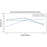 Linearity - Mouse Glycated Albumin ELISA Kit (A303436) - Antibodies.com