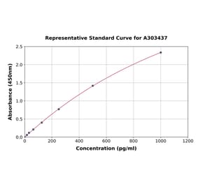 Standard Curve - Mouse MMP14 ELISA Kit (A303437) - Antibodies.com
