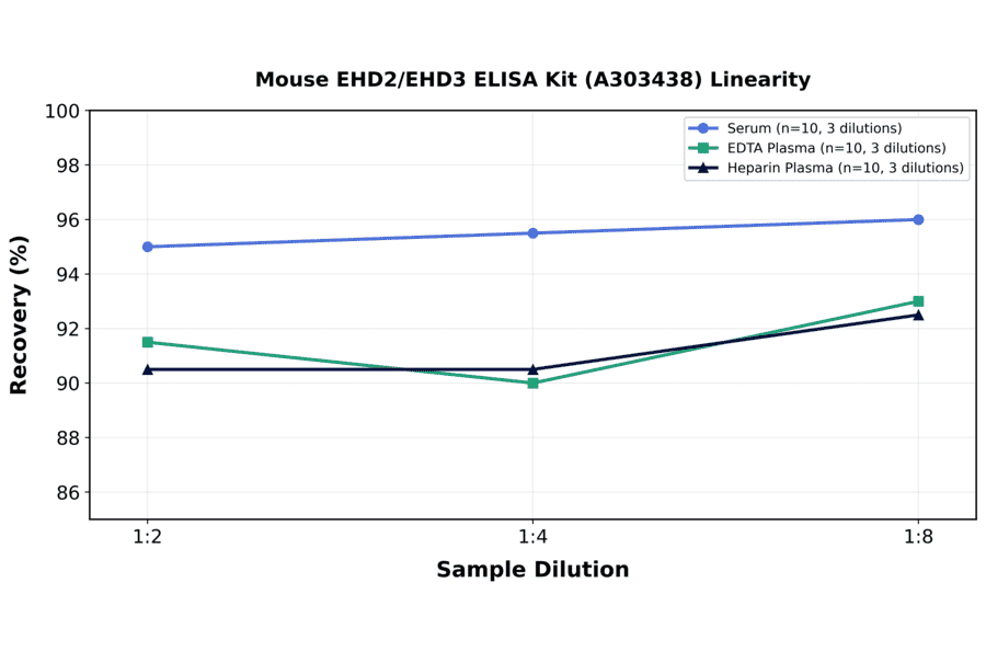 Linearity - Mouse EHD2/EHD3 ELISA Kit (A303438) - Antibodies.com