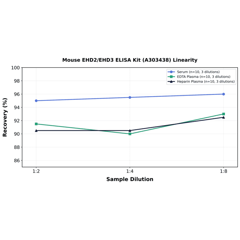 Linearity - Mouse EHD2/EHD3 ELISA Kit (A303438) - Antibodies.com