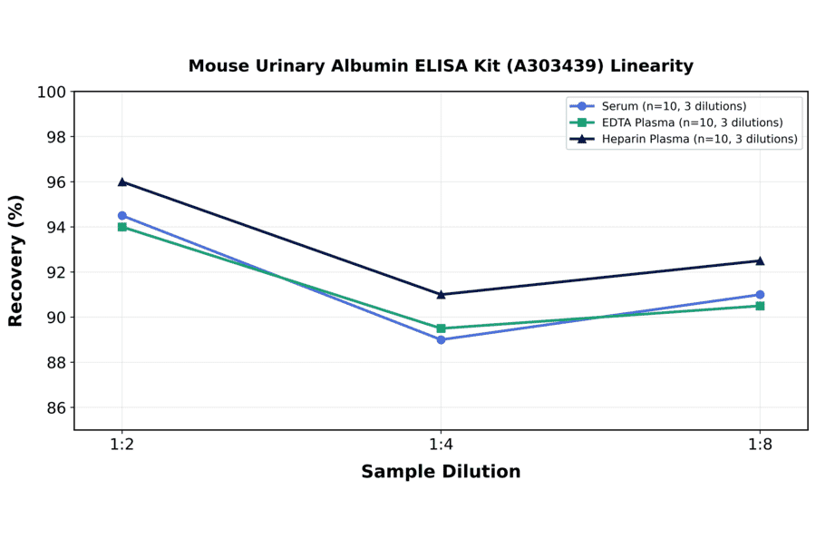 Linearity - Mouse Urinary Albumin ELISA Kit (A303439) - Antibodies.com