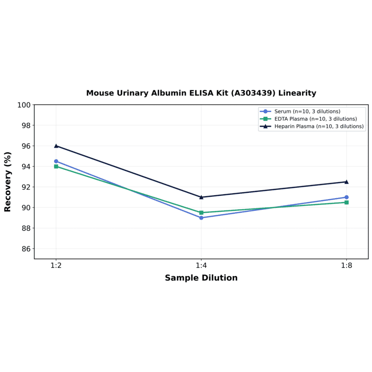 Linearity - Mouse Urinary Albumin ELISA Kit (A303439) - Antibodies.com