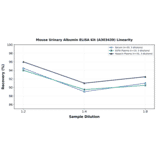 Linearity - Mouse Urinary Albumin ELISA Kit (A303439) - Antibodies.com