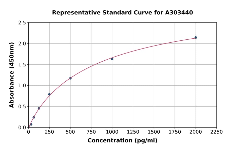 Standard Curve - Mouse Claudin 5 ELISA Kit (A303440) - Antibodies.com