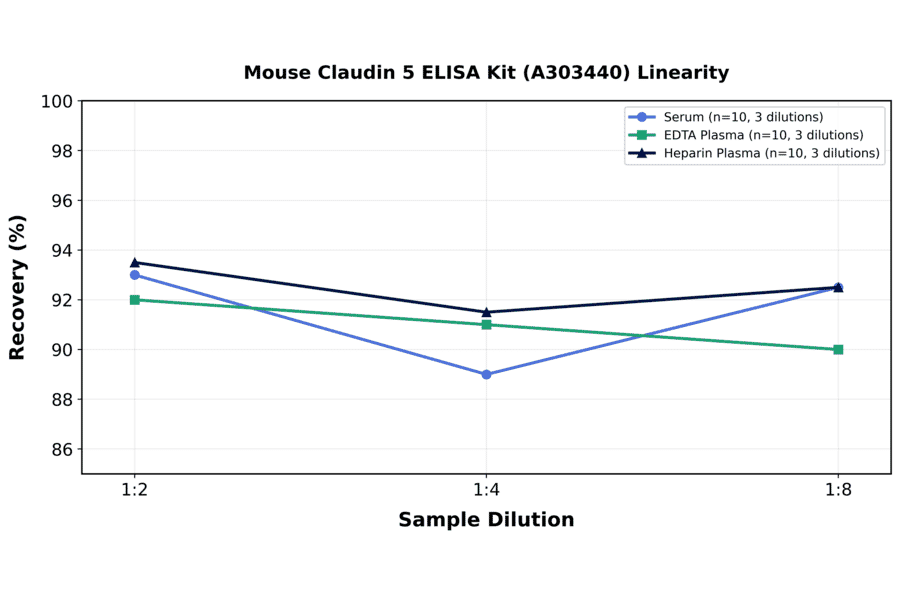 Linearity - Mouse Claudin 5 ELISA Kit (A303440) - Antibodies.com