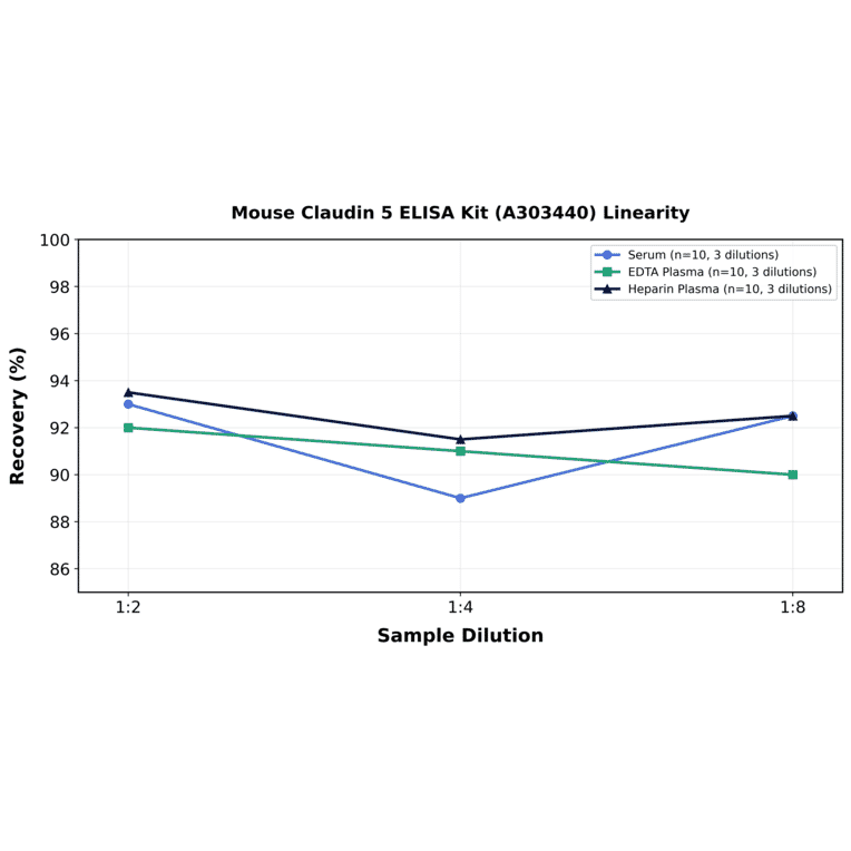 Linearity - Mouse Claudin 5 ELISA Kit (A303440) - Antibodies.com